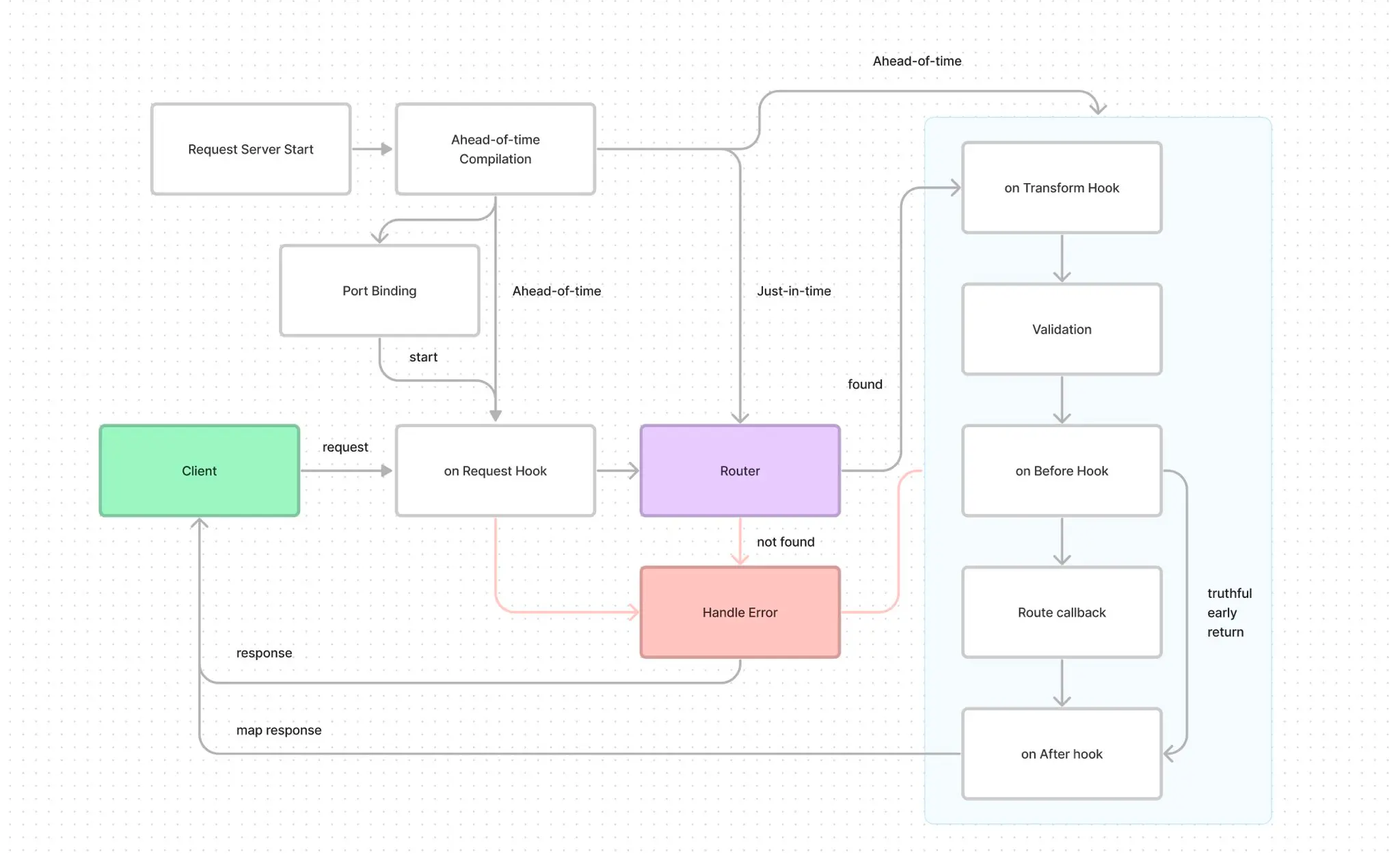 Elysia life-cycle diagram