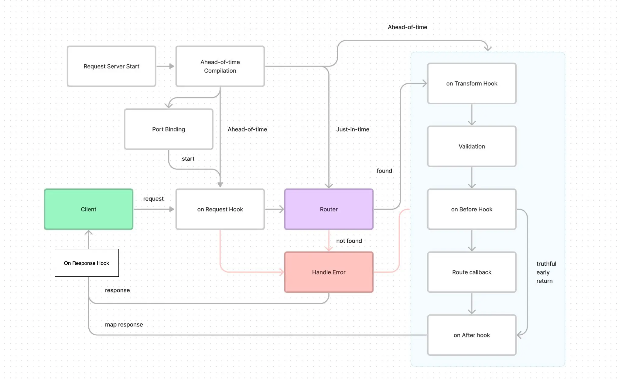 Elysia life-cycle diagram with onResponse hook