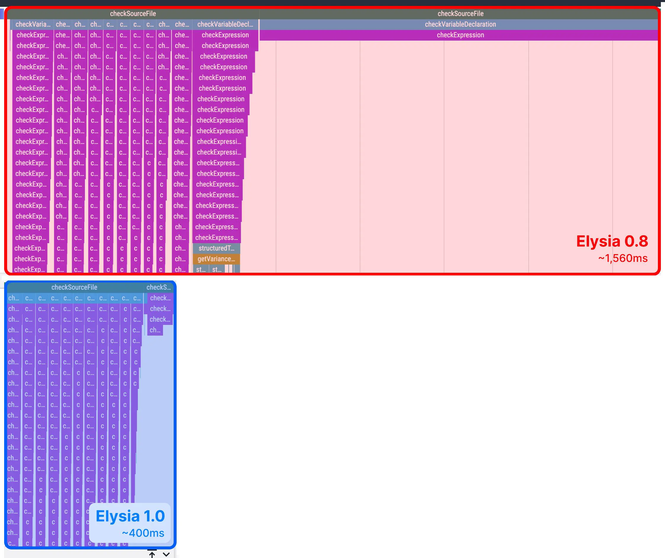 Type performance comparison between Elysia Eden 0.8 and 1.0, the graph shows that Elysia 0.8 took ~1500ms while Elysia 1.0 took ~400ms